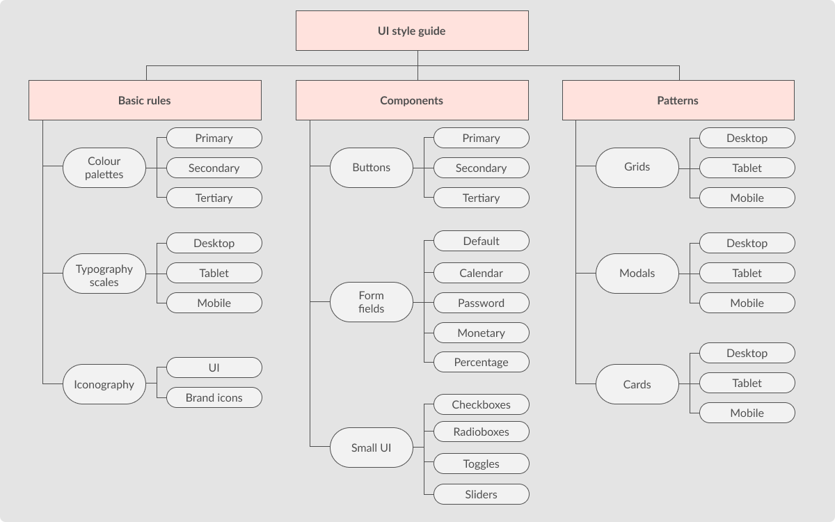 Style guide flow chart