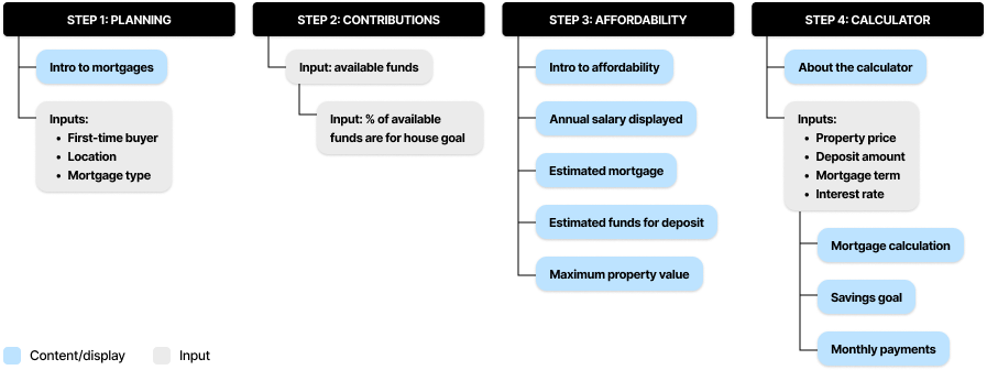 Information architecture